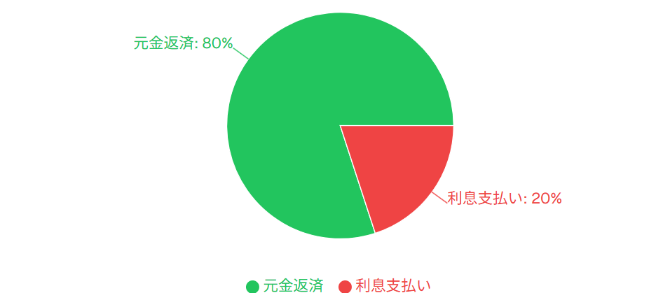 住宅ローンの構造