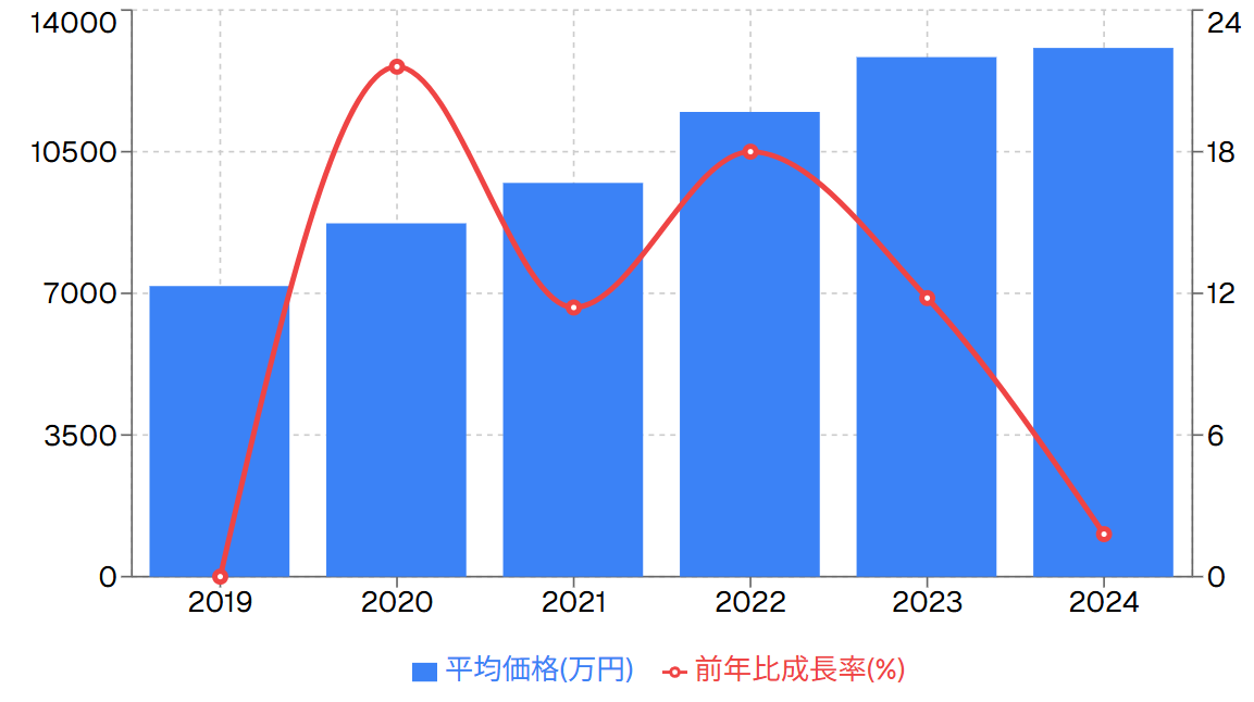 東京23区新築マンション平均価格の推移