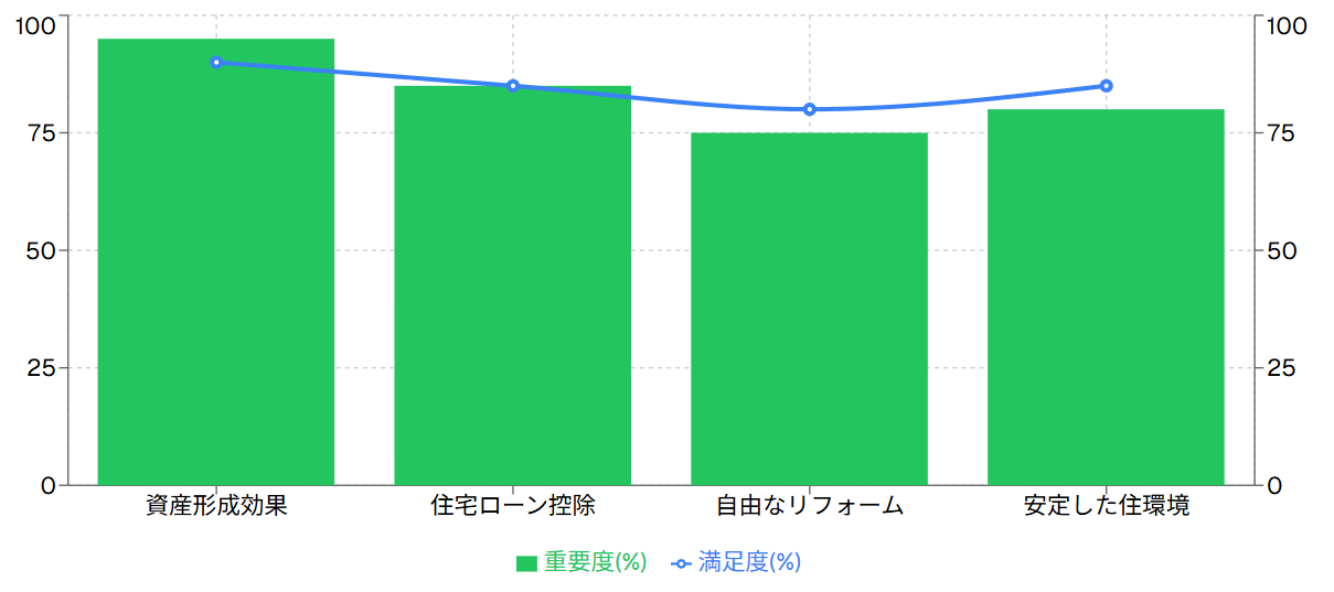 購入住宅のメリット評価