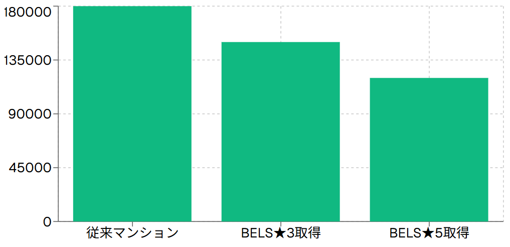 年間光熱費の比較（4人家族想定）