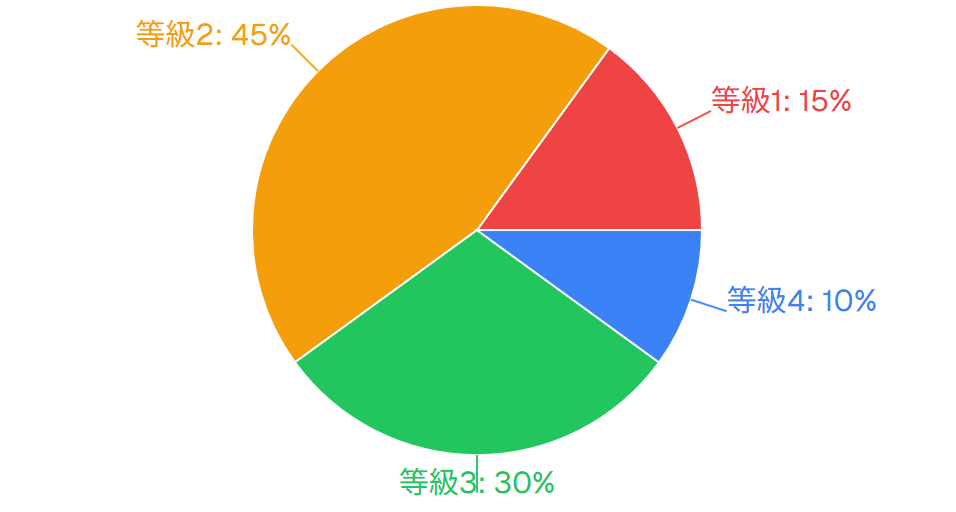 住宅性能評価の遮音等級分布
