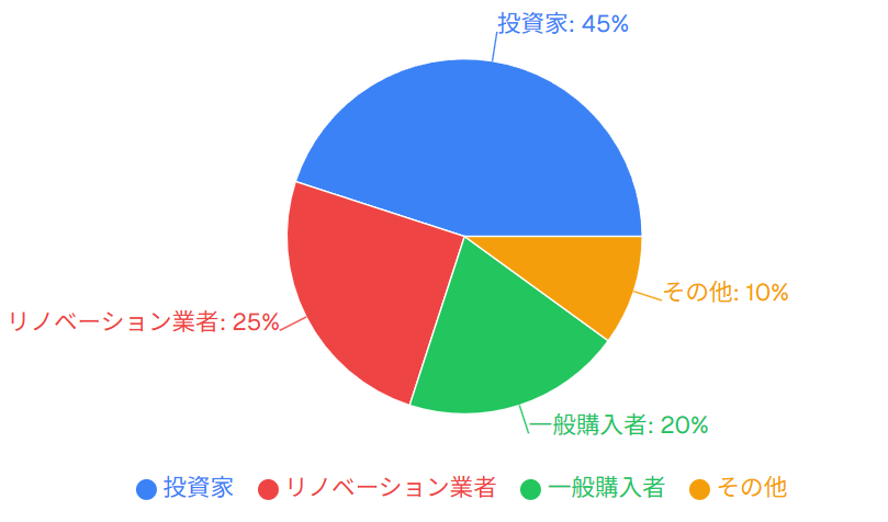 事故物件購入者の内訳