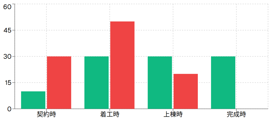 支払いスケジュール比較