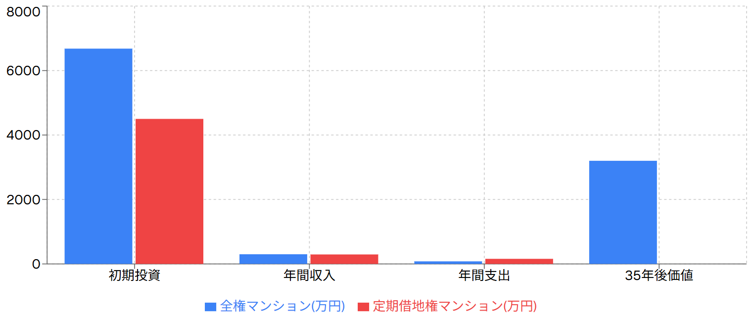 投資収益性の比較