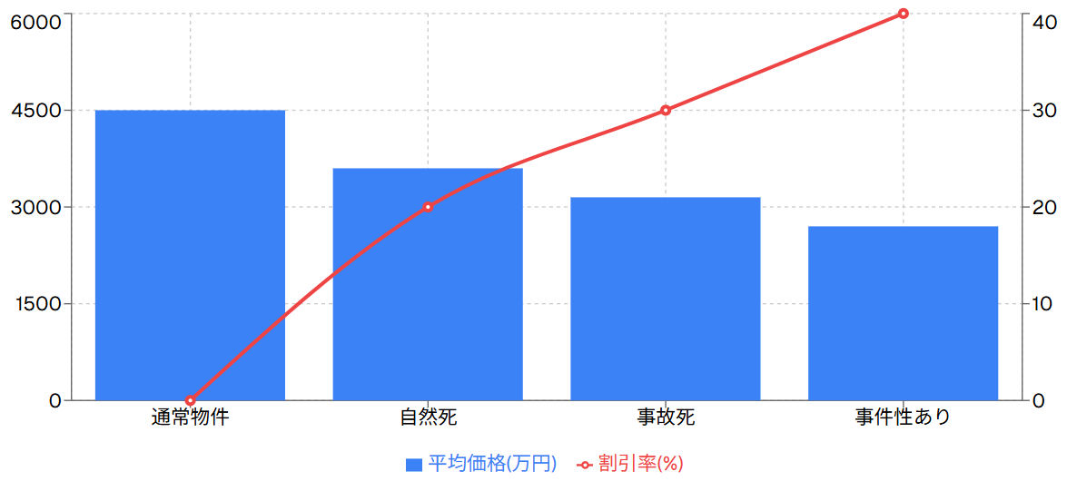 事故物件の価格比較（通常物件との差額）
