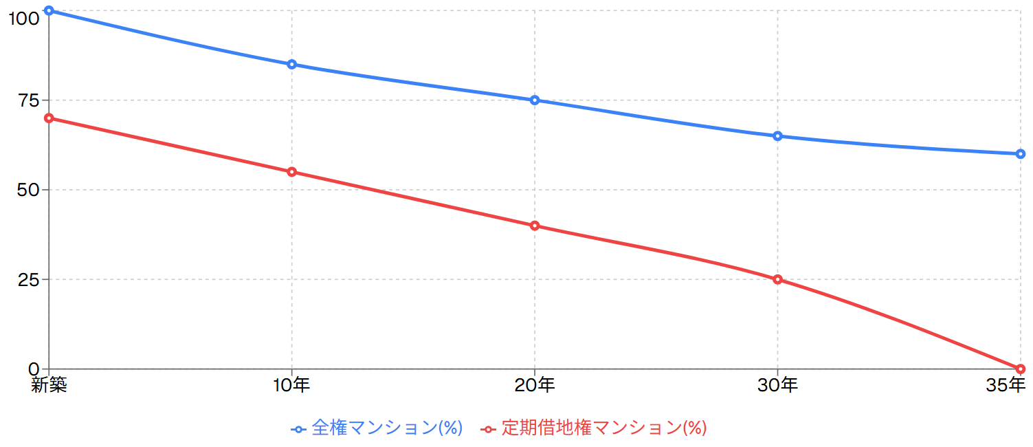 資産価値の推移予測