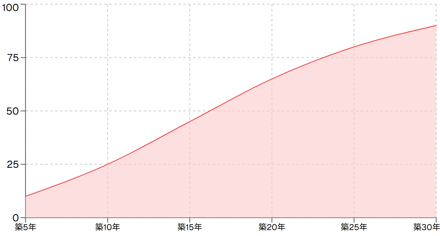 築年数別リスクタイム