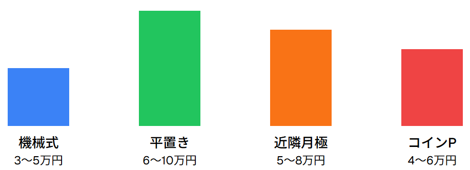 代替駐車場の長時間コスト比較（東京都心部）