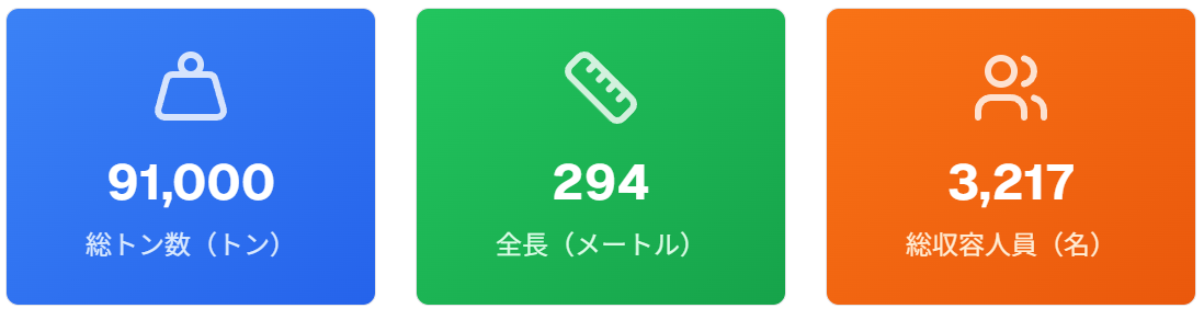 セレブリティ・ミレニアム基本仕様 総トン数 全長 全幅 乗客定員 乗組員数 0 25000 50000 75000 100000