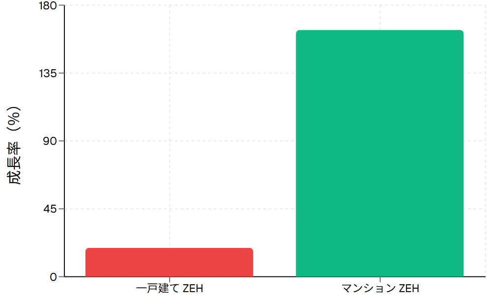 一戸建てとマンションのZEH成長率比較（2021-2023年度平均）