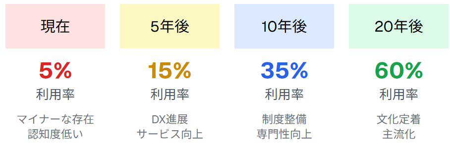 日本エージェント制度普及予測