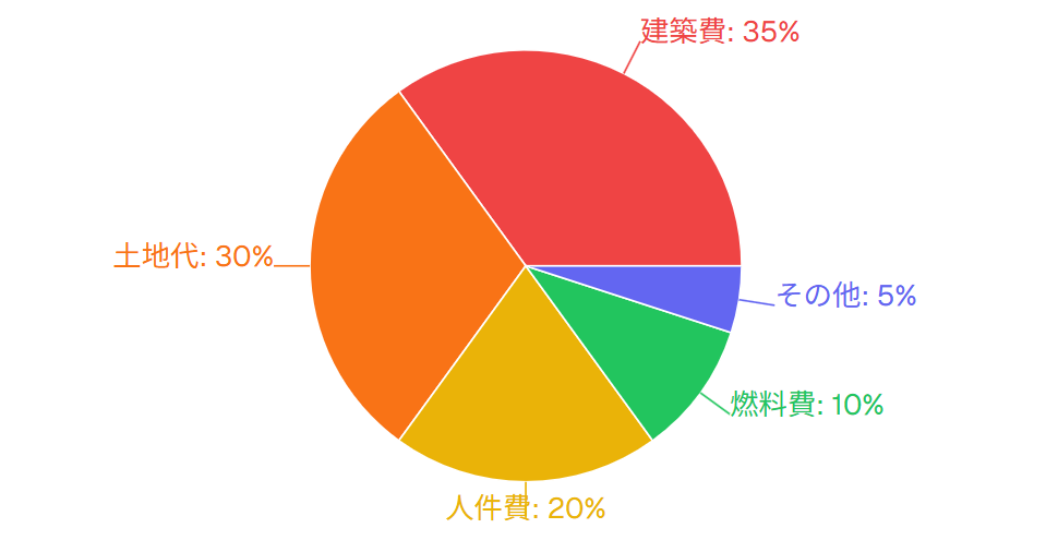 マンション価格上昇要因の構成比