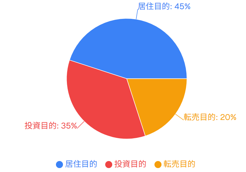 マンション購入目的の内訳（都心3区推定）