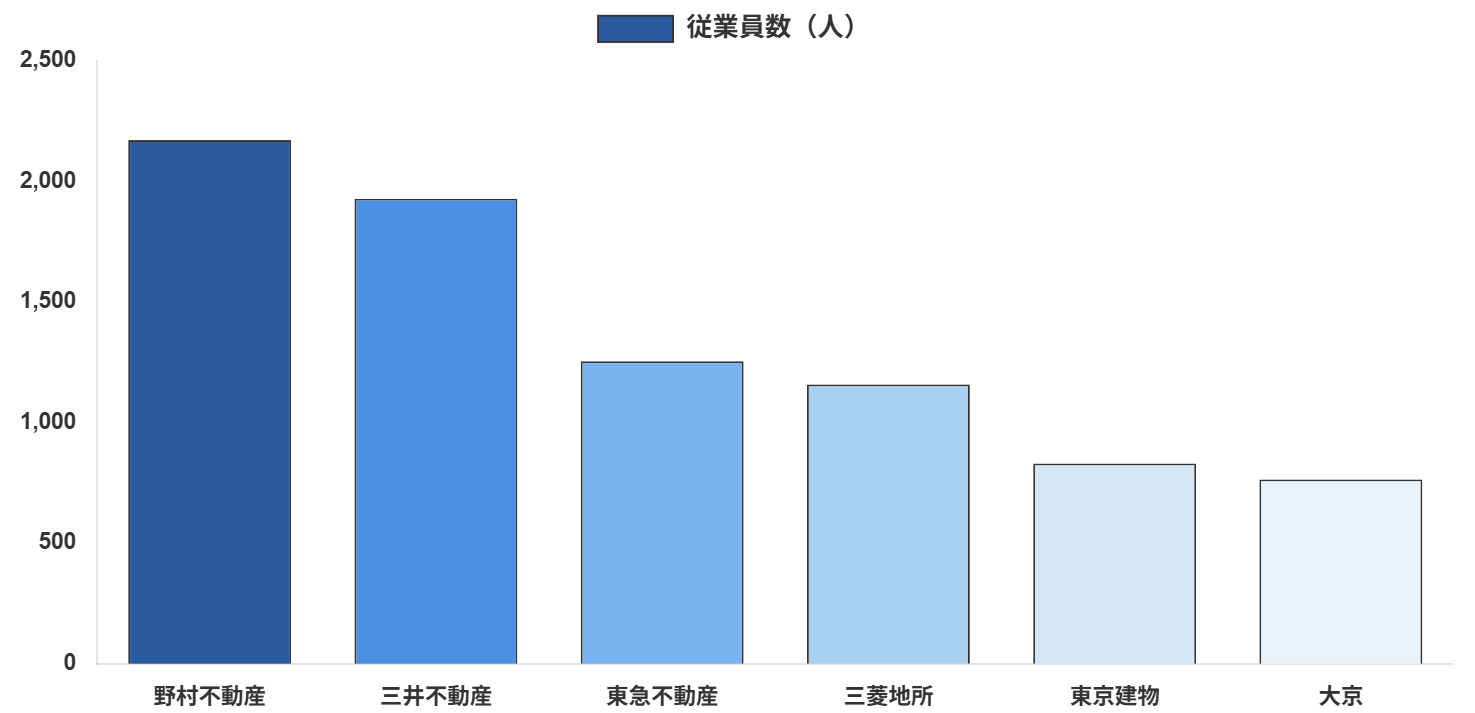 メジャーセブン従業員数比較（単体）