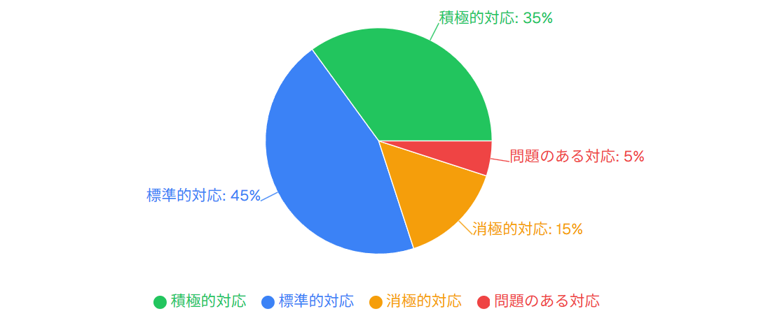 営業担当者の対応パターン