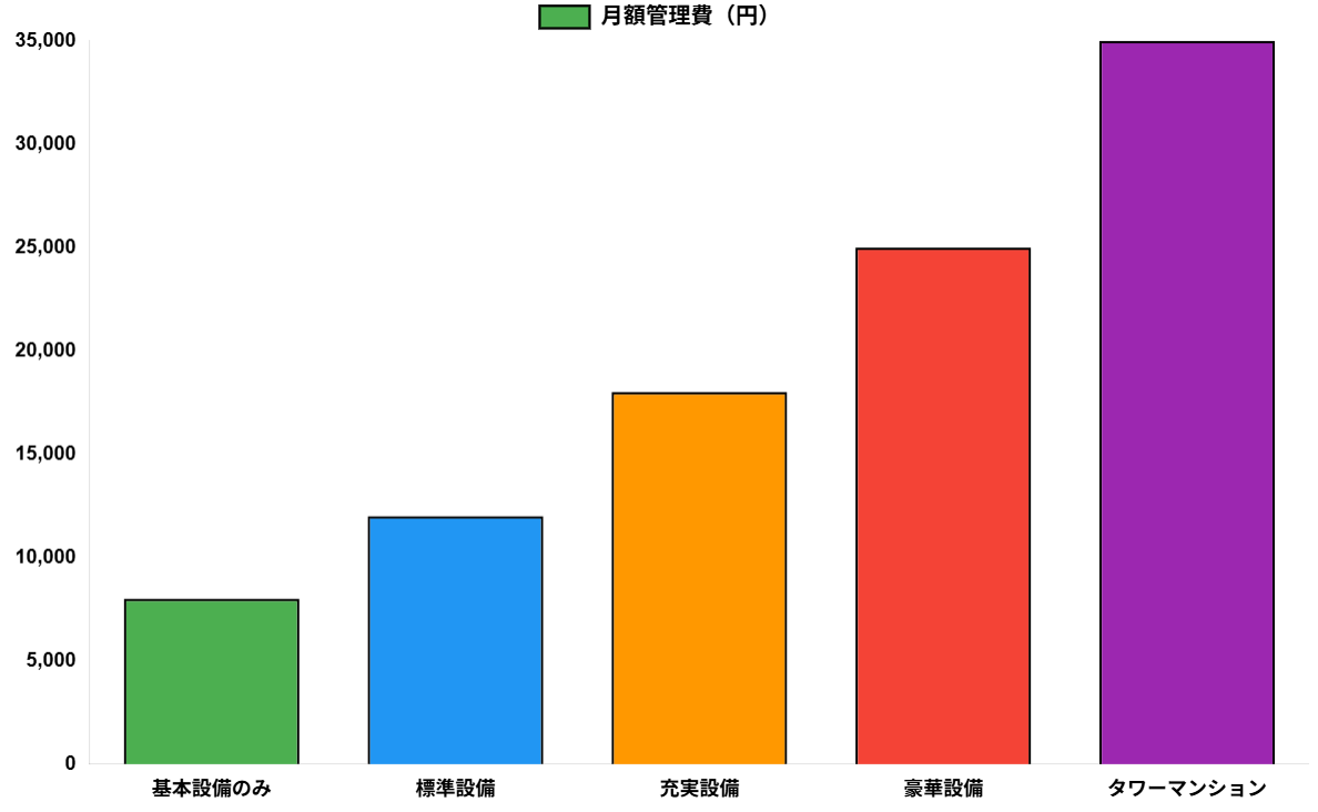 設備充実度と管理費の関係