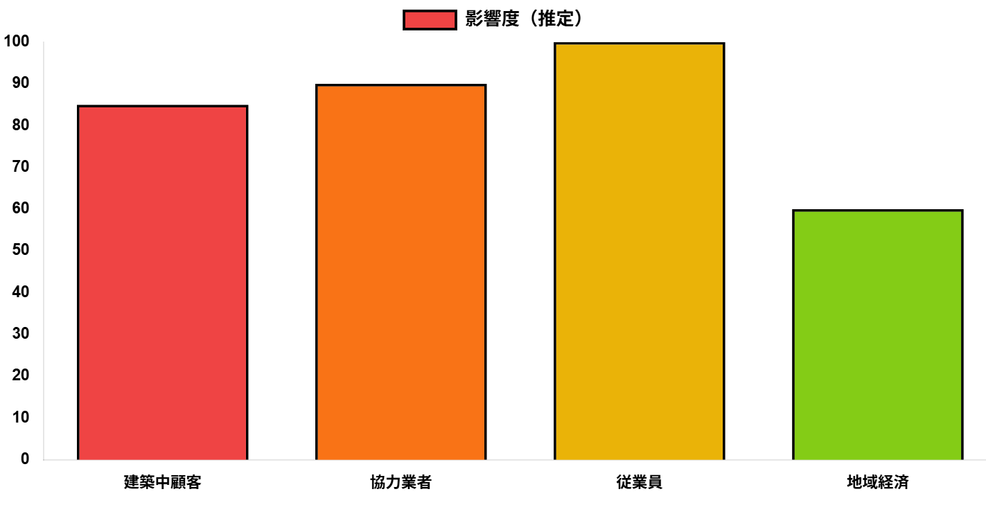 ステークホルダー別影響度