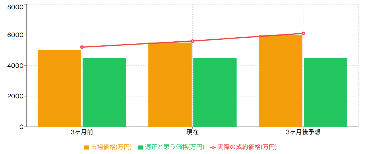 価格認識のギャップ