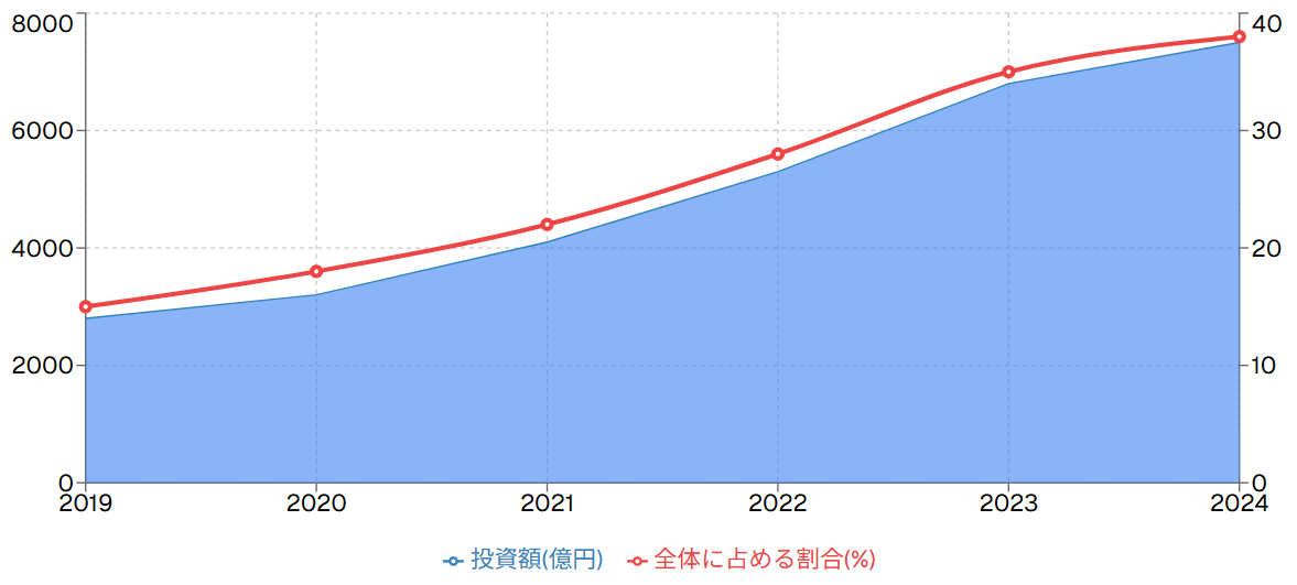 外国人投資による不動産取得額の推移