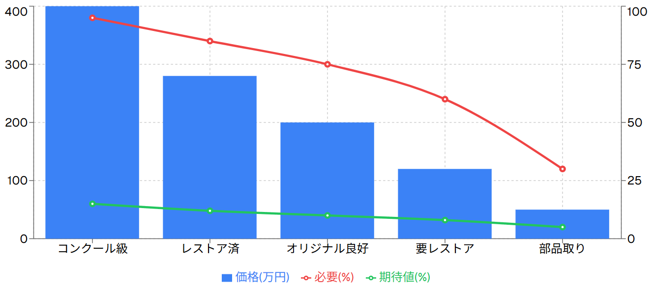 リスク別投資分析