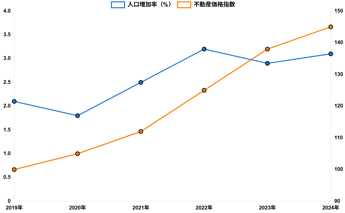 人口動態と不動産価格の相関関係