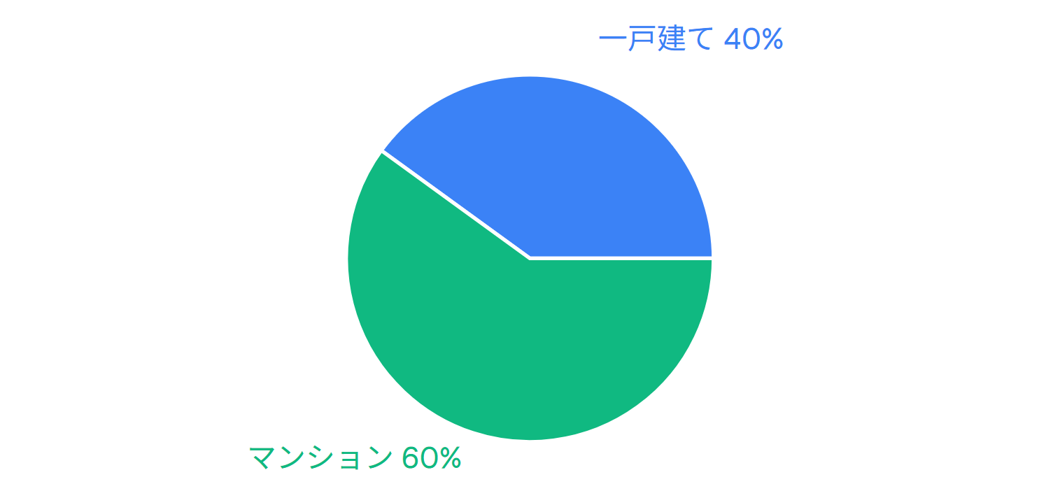 2023年度ZEH市場の内訳（一戸建て vs マンション）