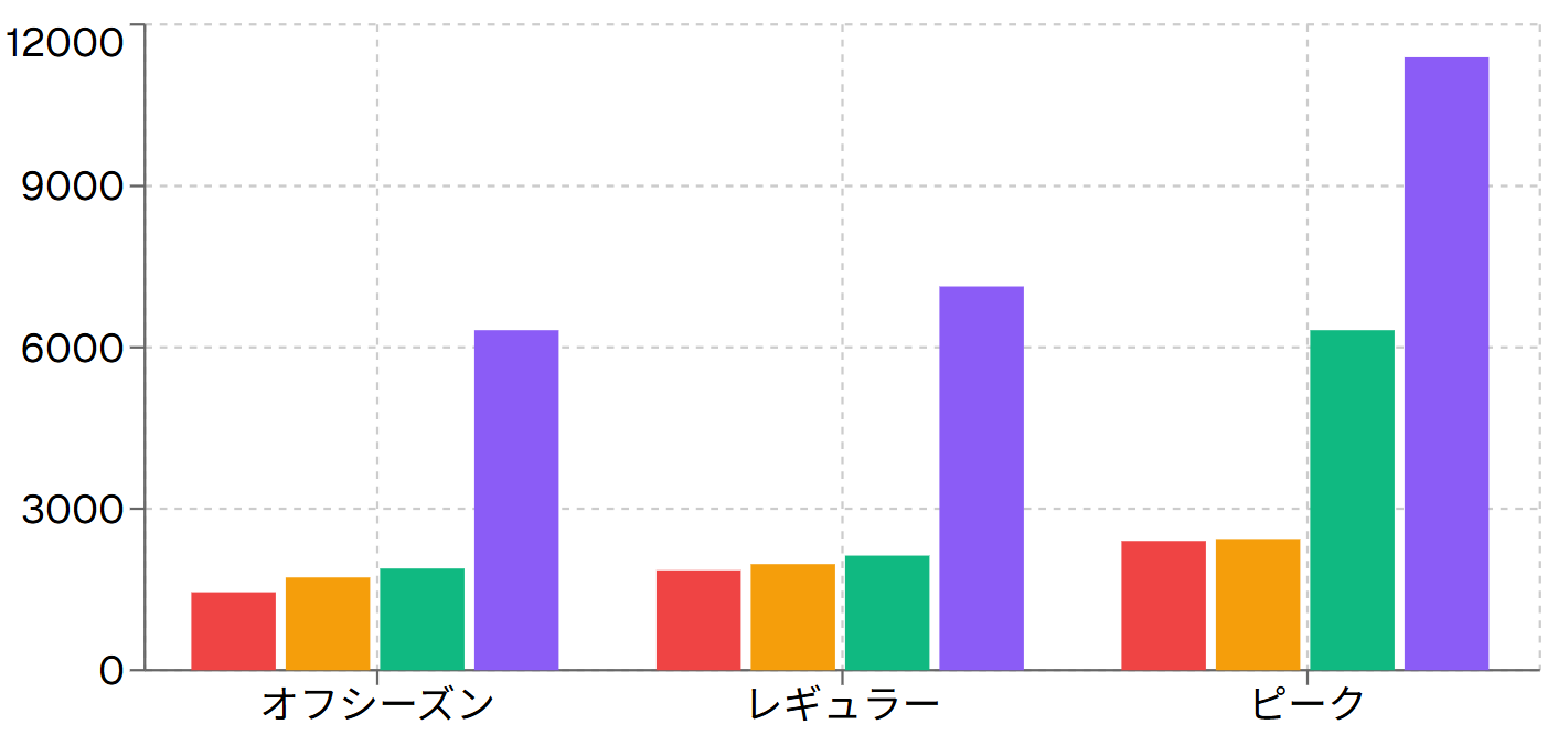 季節別料金比較（客室カテゴリー別）