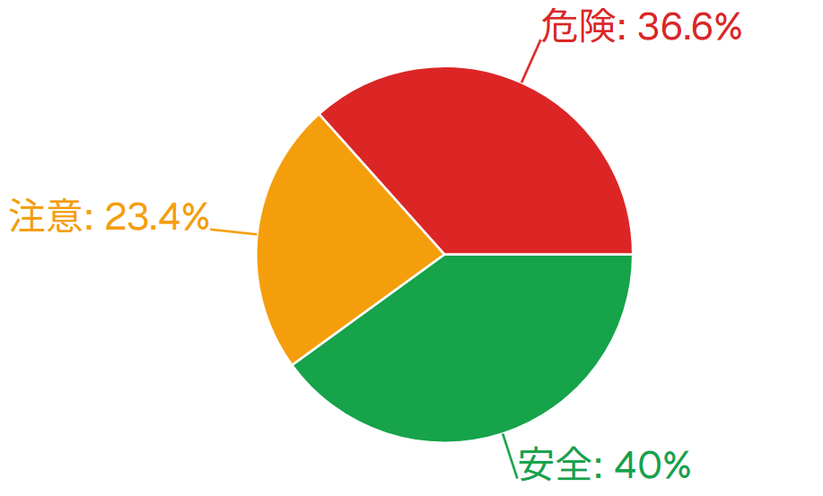 修繕積立金不足の危険度