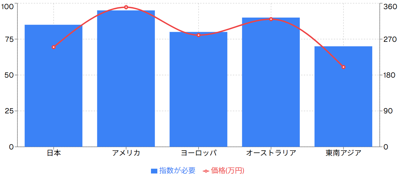 世界市場でのニーズ