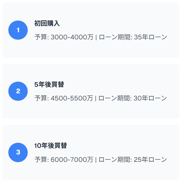 段階的購入戦略フロー