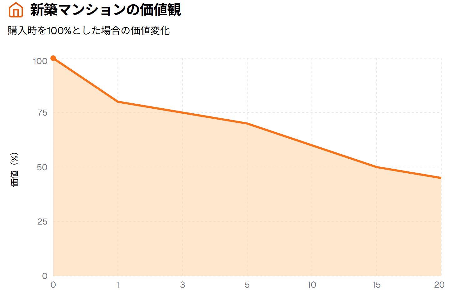 新築マンションの価値観