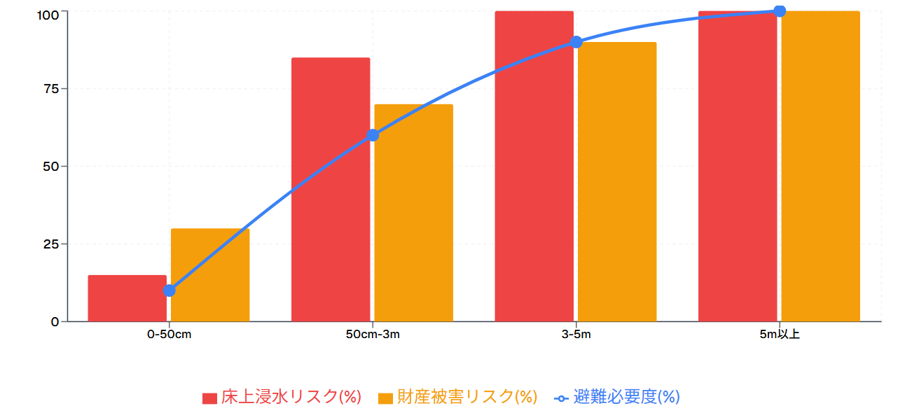 浸水深度別リスク分析