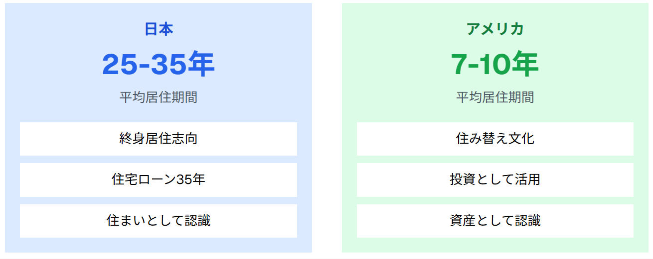 日米住み替えサイクル比較