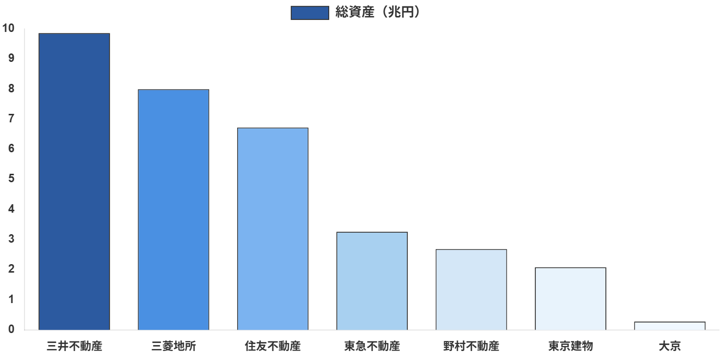 メジャーセブン総資産比較（2025年3月期）