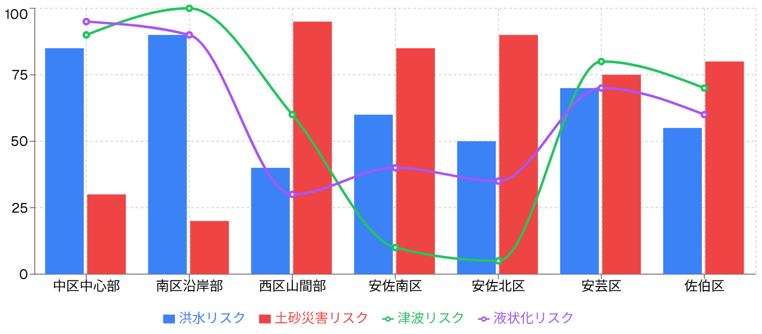 広島市各区の災害リスク比較