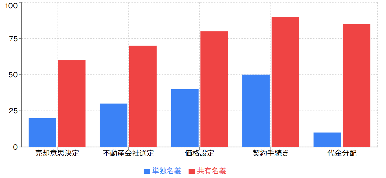 手続きの複雑さ比較（単独名義 vs 共有名義）