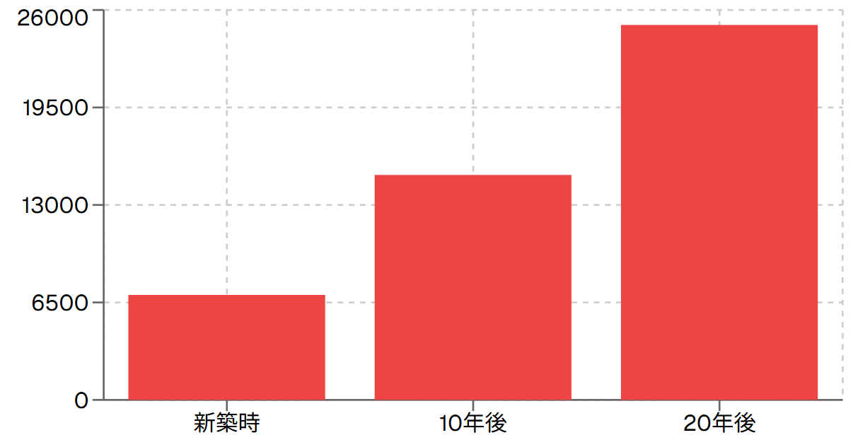 修繕積立金の恐ろしい値上がりの実例