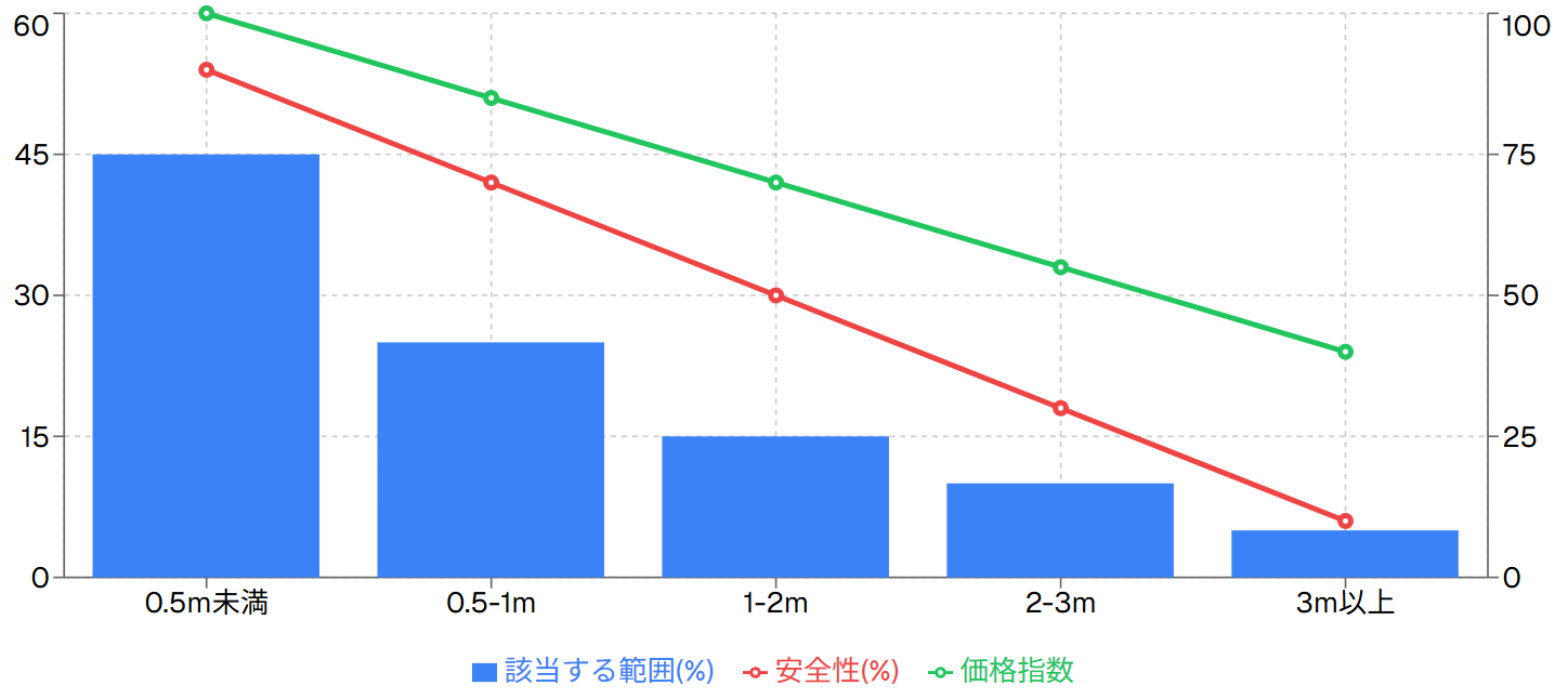 浸水深度別エリア分析