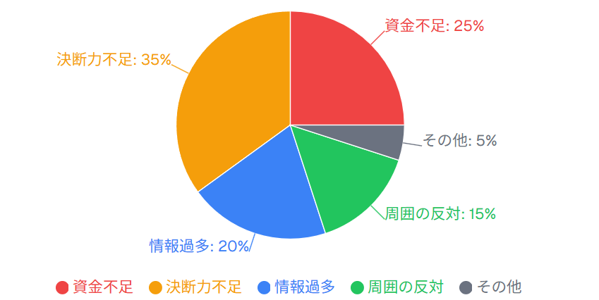 購入を阻む要因の分析