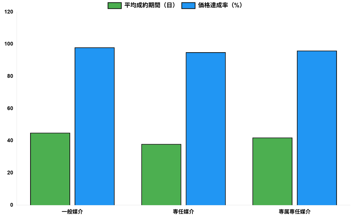 媒介契約種類別成約実績比較