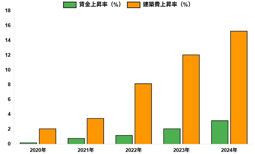 賃金上昇率と建築費上昇率の比較