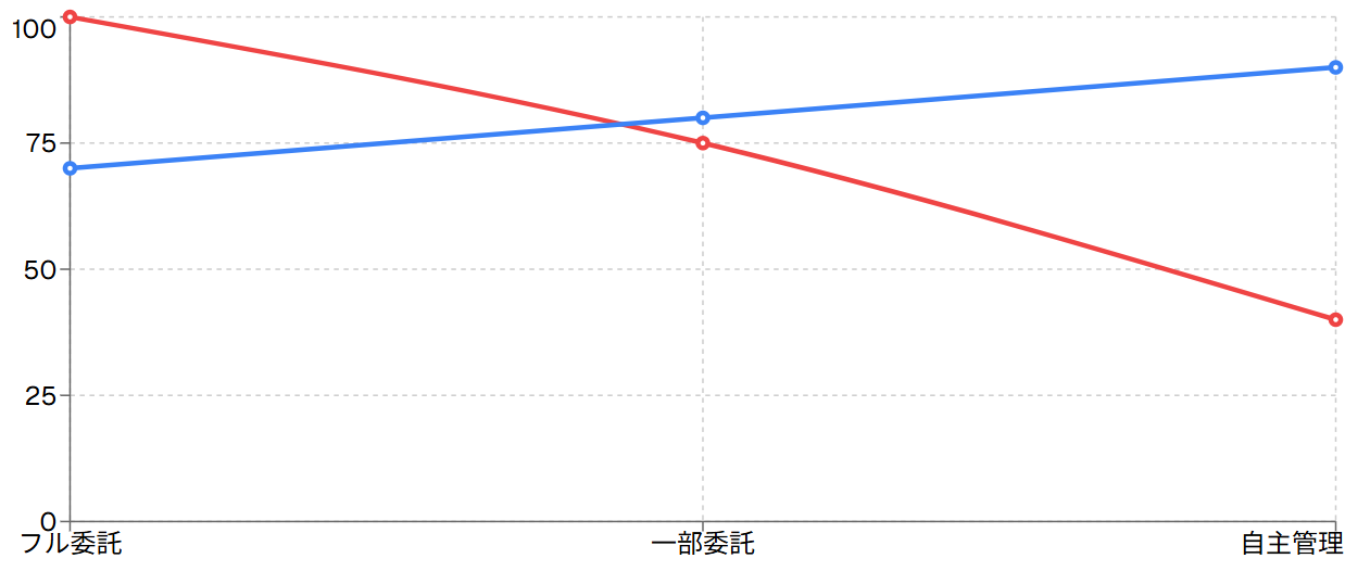 管理方式別コスト削減効果