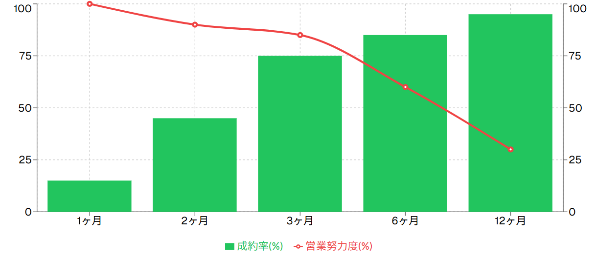 売却期間と営業努力の関係
