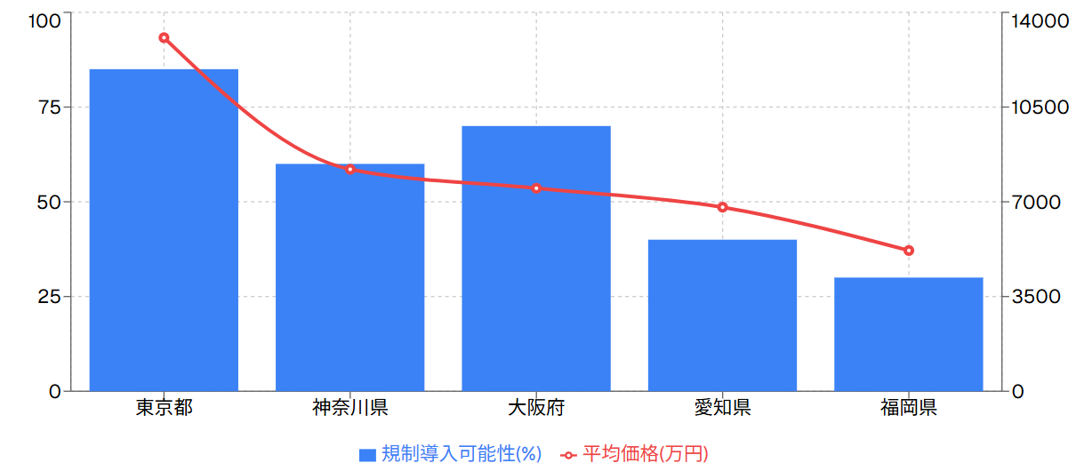 主要都市の規制導入可能性