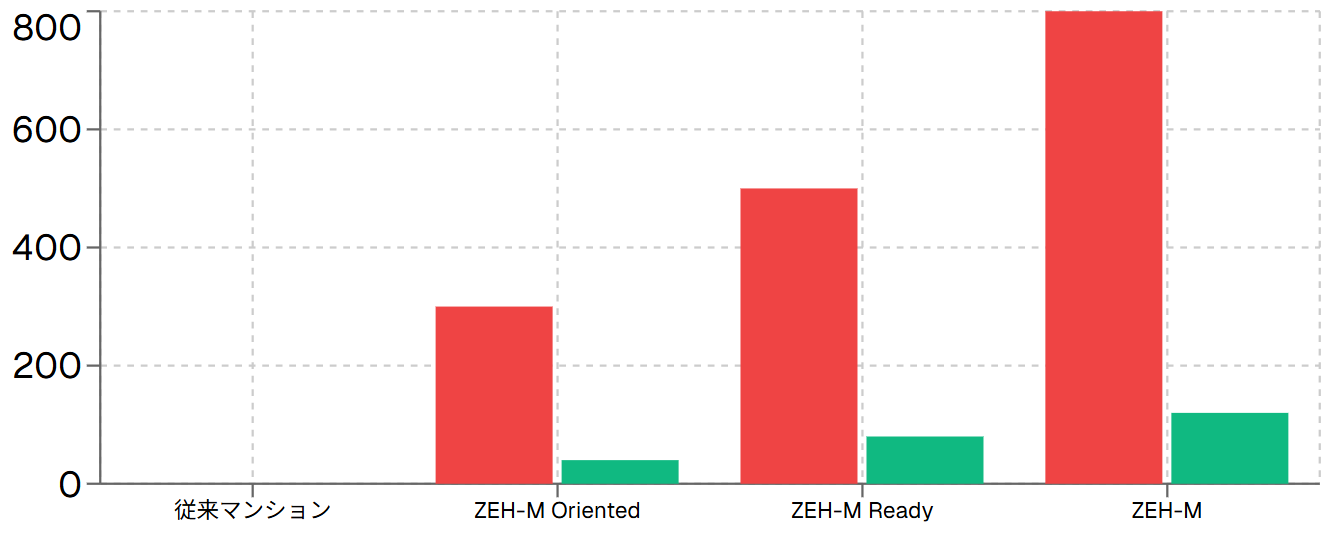 ZEH-M初期費用と年間光熱費削減効果の比較