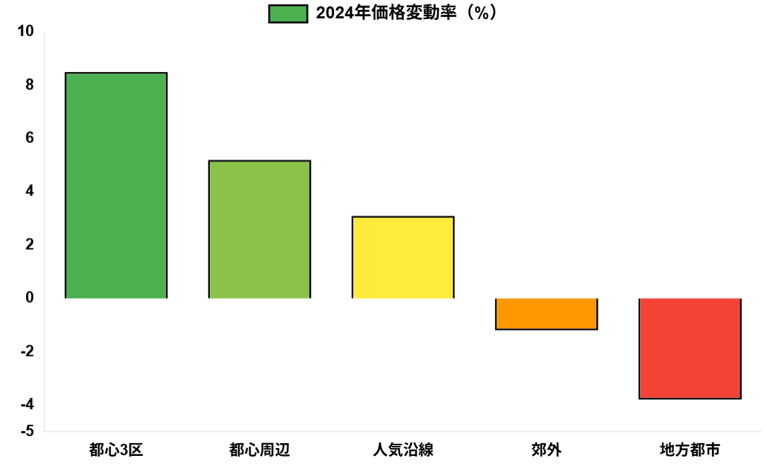立地別不動産価格変動率（2024年）
