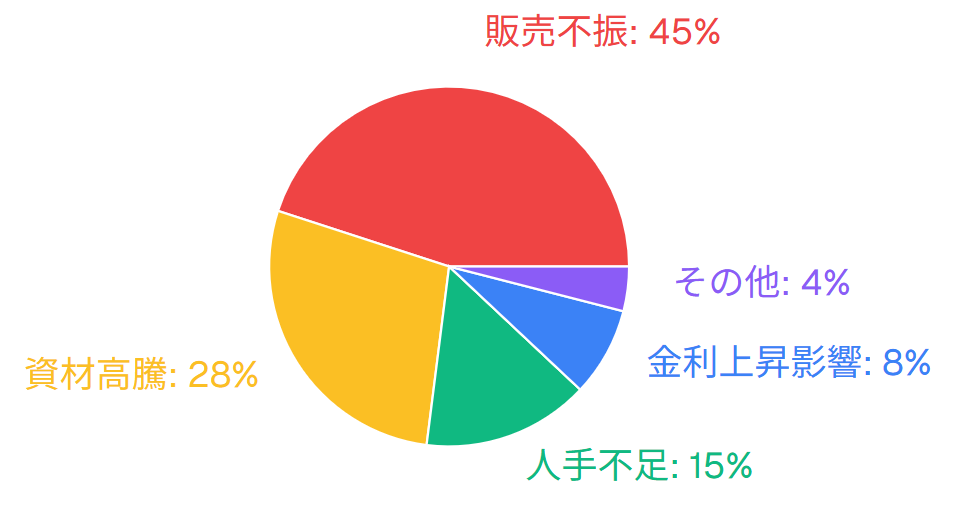 倒産理由の内訳