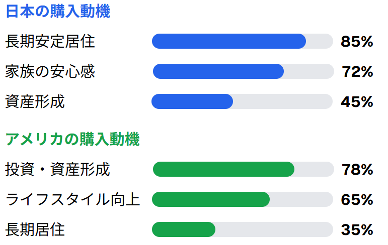 マンション購入動機の違い