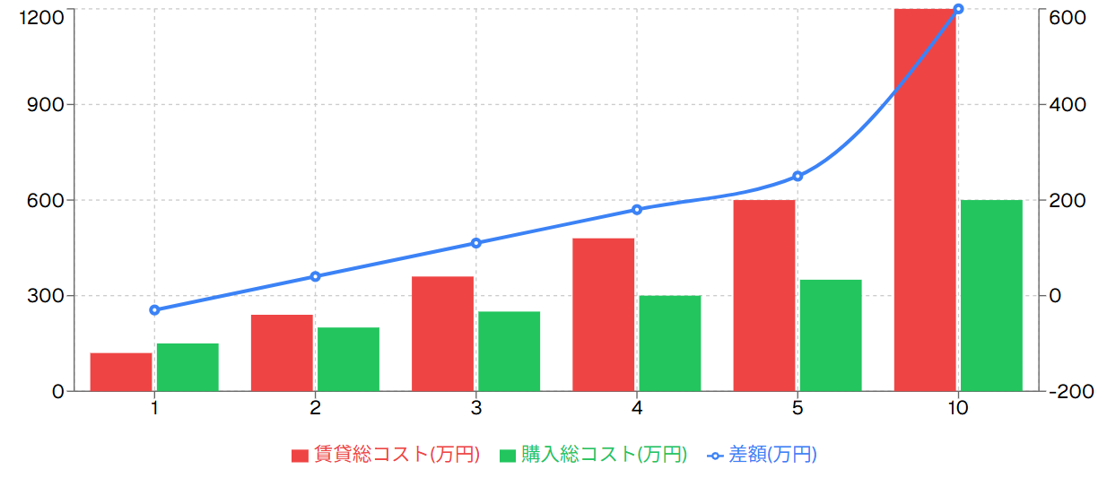 居住期間別コスト比較