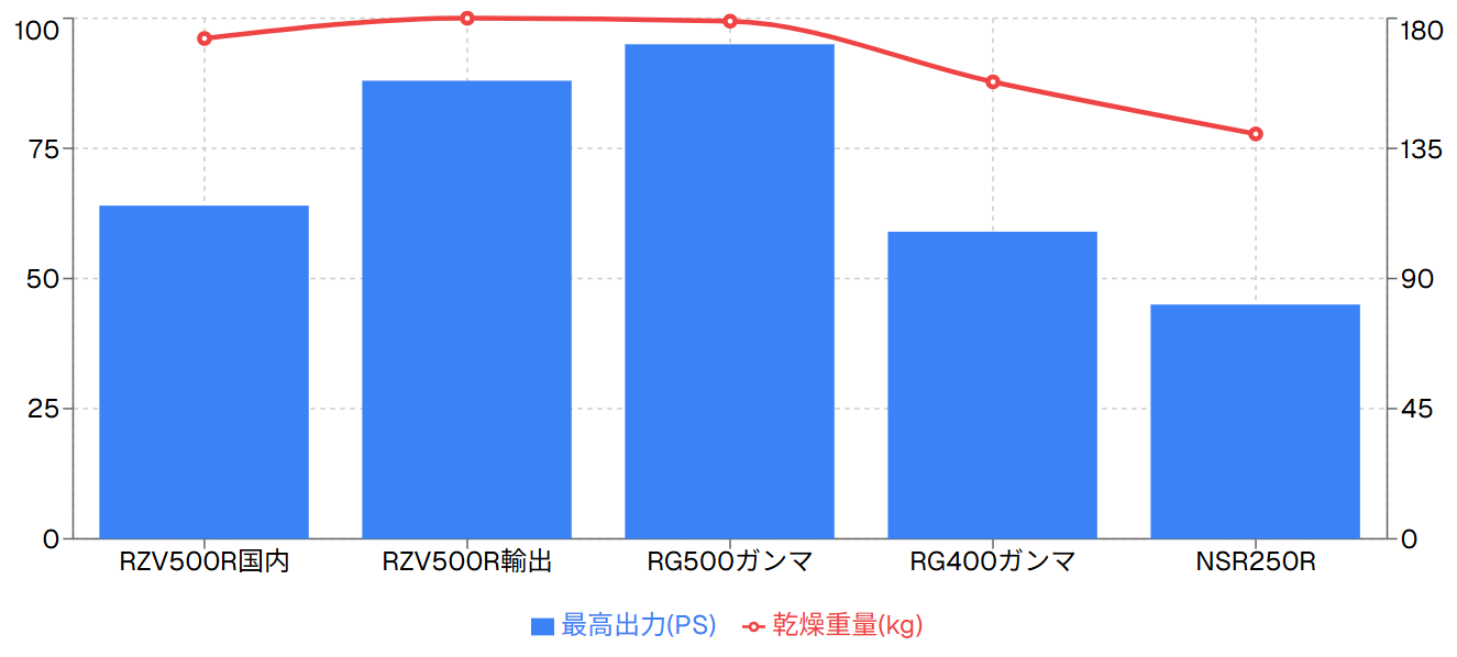 2ストローク500ccマシン性能比較